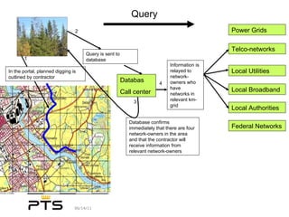 Databas Call center Power Grids Telco-networks Local Utilities Local Broadband Local Authorities Federal Networks Query In the portal, planned digging is outlined by contractor 1 Query is sent to database 2 Database confirms immediately that there are four network-owners in the area and that the contractor will receive information from relevant network-owners 3 Information is relayed to network-owners who have networks in relevant km-grid 4 