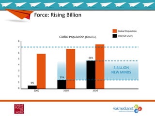 Force: Rising Billion
8
7
6
5
4
3
2
1
0
Global Population (billions)
2000 2010 2020
6%
66%
23%
3 BILLION
NEW MINDS
Global Population
Internet Users
 
