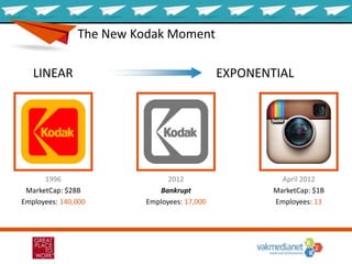 LINEAR EXPONENTIAL
1996
MarketCap: $28B
Employees: 140,000
2012
Bankrupt
Employees: 17,000
April 2012
MarketCap: $1B
Employees: 13
The New Kodak Moment
 