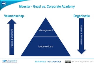 2014 - John May - Capgemini Academy – slide 7
Doelen&Resultaten
Passie&Erkenning
Management
Medewerkers
Vakmanschap Organisatie
Meester - Gezel vs. Corporate Academy
 