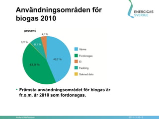 Användningsområden för
biogas 2010




• Främsta användningsområdet för biogas är
   fr.o.m. år 2010 som fordonsgas.



Anders Mathiasson                            2011-11-10 • 3
 