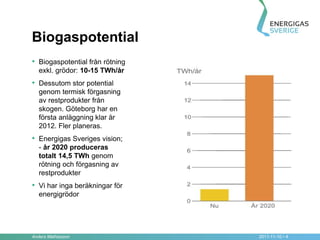 Biogaspotential
• Biogaspotential från rötning
   exkl. grödor: 10-15 TWh/år
• Dessutom stor potential
   genom termisk förgasning
   av restprodukter från
   skogen. Göteborg har en
   första anläggning klar år
   2012. Fler planeras.
• Energigas Sveriges vision;
   - år 2020 produceras
   totalt 14,5 TWh genom
   rötning och förgasning av
   restprodukter
• Vi har inga beräkningar för
   energigrödor




Anders Mathiasson                2011-11-10 • 4
 