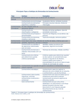 Principais Tipos e Subtipos de Dimensões do Conhecimento


Tipo                Subtipo                        Exemplos
Conhecimento        Os elementos básicos que os alunos têm de adquirir
Factual
                 Conhecimento de terminologia Vocabulário técnico, símbolos musicais
                 Conhecimento de elementos       Principais recursos naturais, fontes de
                 específicos e detalhes          informação
Conhecimento As inter-relações entre os
Conceptual       elementos básicos
                 Conhecimento de                 Períodos de tempo geológico, tipos de
                 classificações e categorias     sociedades comerciais
                 Conhecimento de princípios e    Teorema de Pitágoras, lei da oferta e da
                 generalizações                  procura
                 Conhecimento de teoremas,       Teoria da evolução, estrutura política
                 modelos e estruturas
Conhecimento Como fazer uma coisa, métodos de recolha de dados, critérios para usar
Procedimental aptidões, algoritmos, técnicas e métodos
                 Conhecimento de aptidões e      Aptidões usadas na pintura com
                 de algoritmos relacionadas      aguarelas, algoritmo de divisão
                 com um tema
                 Conhecimento de técnicas e      Técnicas de entrevista, método científico
                 métodos relacionadas com um
                 tema
                 Conhecimento de critérios       Critérios usados para determinar quando
                 para determinar quando          se deve aplicar um procedimento que
                 critérios apropriados           envolva a segunda lei de Newton,
                                                 critérios usados para avaliar a
                                                 praticabilidade do uso de um determinado
                                                 método de estimação de custos
Conhecimento Conhecimento da cognição em geral e consciência e conhecimento da sua
Metacognitivo própria cognição
                 Conhecimento estratégico        Conhecimento capaz de capturar a
                                                 estrutura de uma unidade de um assunto,
                                                 o conhecimento o uso de heurísticas
                 Conhecimento sobre tarefas      Conhecimento dos tipos de testes que os
                 cognitivas, incluindo           professores particulares praticam
                 conhecimento condicional e      conhecimento da procura cognitiva de
                 contextual                      diferentes tarefas
                 Auto-conhecimento               Conhecimento de que uma crítica
                                                 detalhada a um documento é uma força
                                                 pessoal enquanto escrever esse
                                                 documento é uma fraqueza pessoal.
                                                 Reconhecimento do seu nível de
                                                 conhecimento.
Tabela 2: Principais tipos e subtipos de dimensões do conhecimento
Fonte: Anderson et al. (2001, p. 29)



                                                                               5
© Rosário Cação e EVOLUI.COM 2011
 