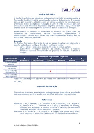 Aplicação Prática

           A tarefa de definição de objectivos pedagógicos inclui todo o processo desde a
           formulação do objectivo até à sua colocação na tabela da taxonomia. O processo
           começa por enunciar o objectivo com um verbo operatório, no infinitivo, com
           critérios de êxito e condições de realização. O verbo é então examinado para ver
           em qual das seis dimensões do processo cognitivo se encaixa. Aqui, é mais fácil
           analisar os 19 processos cognitivos específicos do que as categorias principais.

           Paralelamente, o objectivo é examinado no contexto de quarto tipos de
           dimensões     de   conhecimento    (factual,  conceptual,     procedimental   e
           metacognitivo). Também aqui, é mais fácil fazer a classificação olhando para os
           subtipos de categorias cognitivas.

           Exemplo:
           No final da formação o formando deverá ser capaz de aplicar correctamente e
           sozinho a abordagem ecológica de reduzir, reutilizar e reciclar.
               - Verbo: aplicar - encaixa na terceira dimensão cognitiva: aplicar.
               - Substantivo: abordagem ecológica de reduzir, reutilizar e reciclar:
                  dimensão cognitiva procedimental (o processo de reduzir, reutilizar e
                  reciclar).

                                          Dimensões do processo cognitivo
Dimensões de            1.              2.             3.           4.         5.          6.
conhecimento       Relembrar Compreender             Aplicar    Analisar    Avaliar       Criar
 Conhecimento
    Factual
 Conhecimento
  Conceptual
 Conhecimento
 Procedimental                                            *
 Conhecimento
 Metacognitivo
            Tabela 4: Classificação do objectivo de acordo com a taxonomia de Anderson et
           al. (2001)


                                          Sugestão de Aplicação


           Triangule os objectivos, as actividades pedagógicas que desenvolve e a avaliação
           das aprendizagens que leva a cabo para identificar potenciais inconsistências.


                                                 Referências

           Anderson, L. W., Krathwohl, D. R., Airasian, P. W., Cruikshank, K. A., Mayer, R.
                  E., Pintrich, P. R., . . . Wittrock, M. C. (2001). A taxonomy for learning,
                  teaching, and assessing: A revision of Bloom's taxonomy of educational
                  objectives, Abridged Edition. New York: Longman.
           Bransford, J. D., Brown, A. L., & Cocking, R. R. (1999). How people learn: Brain,
                  mind, experience, and school. Washington, DC: National Academy Press.




                                                                                           8
           © Rosário Cação e EVOLUI.COM 2011
 