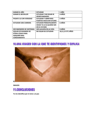 GANAR EL AÑO                     ESTUDIAR                   1 AÑO
GANAR EL BECHILLER               ESTUDIAR Y NO DEJAR IR     4 AÑOS
                                 OPORTUNIDADES
PASAR A LA UNI VERSIDAD          ESTUDIAR Y ABRIR MAS       5 AÑOS
                                 PUERTAS HACIA MI FUTURO
ESTUDIAR UNA CARRERA             ESTUDIAR PRINCIPALMENTE    6 AÑOS
                                 DESDE YA LO Q QUIERO SER
                                 EN EL FUTURO
SER INGENIERO DE SISITEMAS       SER ALGUIEN EN LA VIDA     9 AÑOS
SEGUIR ESTUDIANDO DE             NO DEJAR DE ESTUDIAR       10,11,13 ETC AÑOS
OTRAS COSAS PARA
ADQUIRIR MAS
CONOSIMIENTO




R/

IMAGEN



Yo me identifico por el amor y la paz
 