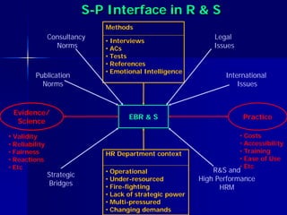 S-P Interface in R & S
                               Methods
                Consultancy                                    Legal
                               • Interviews
                  Norms        • ACs                           Issues
                               • Tests
                               • References
                               • Emotional Intelligence
         Publication                                              International
           Norms                                                      Issues



 Evidence/
                                      EBR & S                            Practice
  Science

• Validity                                                              • Costs
• Reliability                                                           • Accessibility
• Fairness                     HR Department context                    • Training
• Reactions                                                             • Ease of Use
• Etc                                                                   • Etc
                               • Operational                   R&S and
                Strategic
                               • Under-resourced           High Performance
                 Bridges       • Fire-fighting                   HRM
                               • Lack of strategic power
                               • Multi-pressured
                               • Changing demands
 