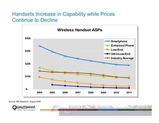 Handsets Increase in Capability while Prices
   Continue to Decline
                                           Wireless Handset ASPs

                $400
                                                                             Smartphone
                                                                             Enhanced Phone
                $300                                                         Low-End
                                                                             Ultra-Low-End
                                                                             Industry Average

                $200




                $100




                 $-
                             2004   2005     2006       2007   2008   2009    2010     2011


Source: ABI Research, August 2006




                                              PAGE 13
 