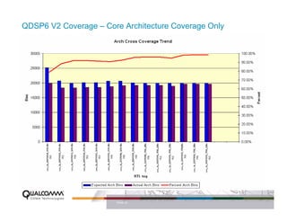 QDSP6 V2 Coverage – Core Architecture Coverage Only




                       PAGE 23
 