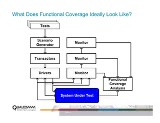 What Does Functional Coverage Ideally Look Like?
          Tests
           Tests
            Tests



         Scenario
                                   Monitor
         Generator


         Transactors               Monitor



           Drivers                 Monitor
                                             Functional
                                             Coverage
                                              Analysis

                       System Under Test



                         PAGE 32
 
