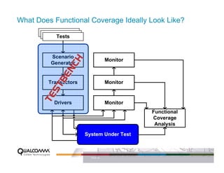 What Does Functional Coverage Ideally Look Like?
          Tests
           Tests
            Tests



         Scenario



                H
                                   Monitor
         Generator
              NC
            BE

         Transactors               Monitor
          ST
       TE




           Drivers                 Monitor
                                             Functional
                                             Coverage
                                              Analysis

                       System Under Test



                         PAGE 33
 