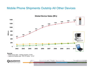 Mobile Phone Shipments Outstrip All Other Devices

                                                     Global Device Sales (M's)
           1400                                                                                     1286
                                                                                             1252
                                                                                      1205
                                                                               1156
           1200                                                         1086
                                                                 986
           1000
                                                     833

            800
Millions




                                        676

            600             530
                  437

            400

            200

              0
                  2002    2003        2004           2005        2006   2007   2008   2009   2010   2011


Sources
• Mobile phone sales – Strategy Analytics, Oct’06
• Laptop and Desktop data – IDC PC tracker – Q1’07




                                                        PAGE 6
 