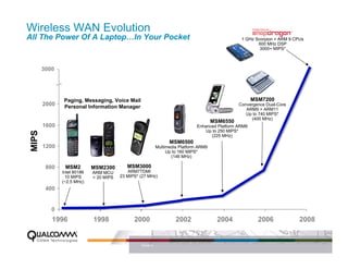 Wireless WAN Evolution
All The Power Of A Laptop…In Your Pocket                                                         1 GHz Scorpion + ARM 9 CPUs
                                                                                                        600 MHz DSP
                                                                                                         3000+ MIPS*



        3000




                Paging, Messaging, Voice Mail                                                          MSM7200
        2000    Personal Information Manager                                                    Convergence Dual-Core
                                                                                                   ARM9 + ARM11
                                                                                                   Up to 740 MIPS*
                                                                                                     (400 MHz)
                                                                                      MSM6550
        1600                                                                  Enhanced Platform ARM9
                                                                                  Up to 250 MIPS*
 MIPS




                                                                                    (225 MHz)
                                                                 MSM6500
        1200                                               Multimedia Platform ARM9
                                                                Up to 160 MIPS*
                                                                  (146 MHz)

         800    MSM2         MSM2300        MSM3000
               Intel 80186   ARM MCU         ARM7TDMI
                10 MIPS      < 20 MIPS   23 MIPS* (27 MHz)
               (~2.5 MHz)
         400


           0
           1996              1998              2000                 2002                2004             2006             2008


                                                  PAGE 9
 