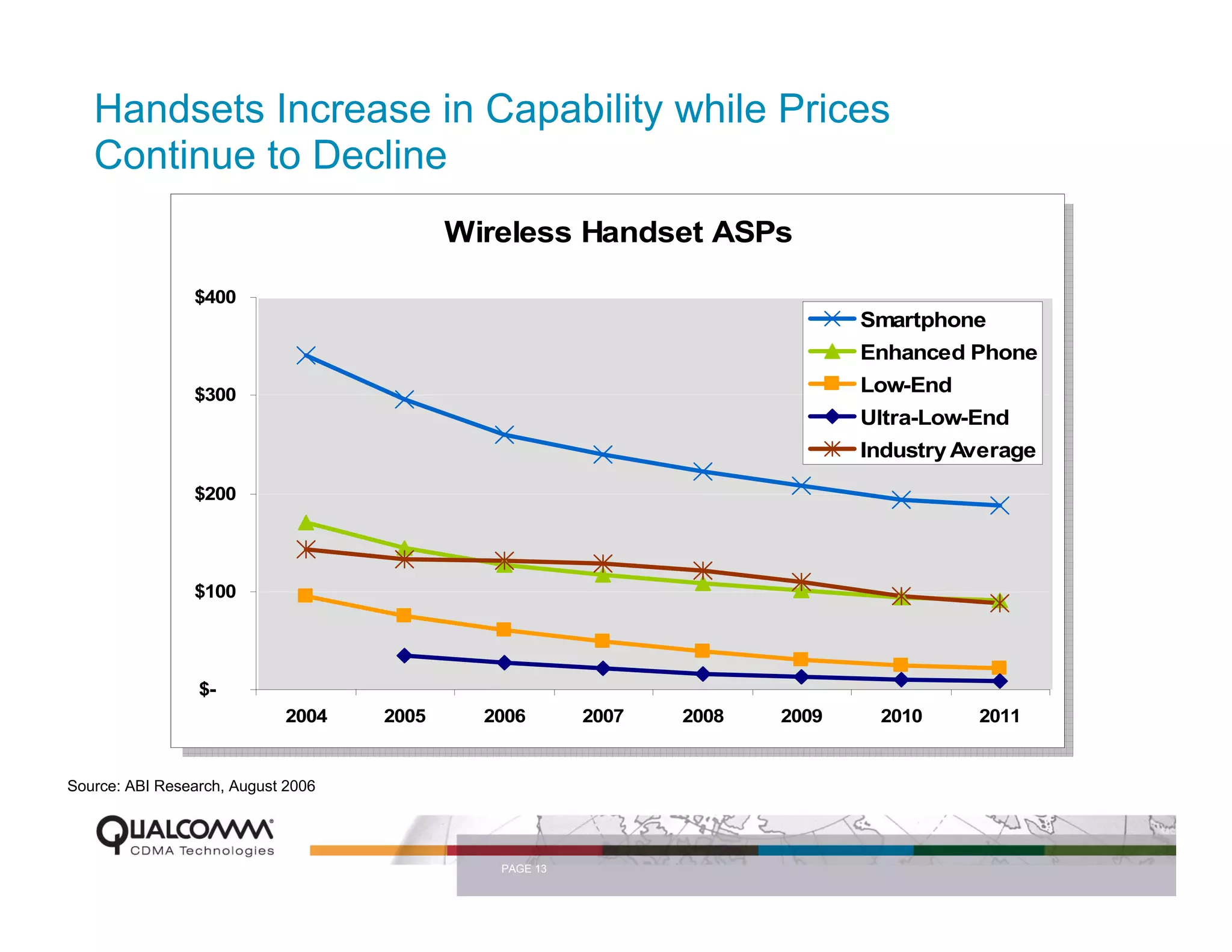 Handsets Increase in Capability while Prices
   Continue to Decline
                                           Wireless Handset ASPs

                $400
                                                                             Smartphone
                                                                             Enhanced Phone
                $300                                                         Low-End
                                                                             Ultra-Low-End
                                                                             Industry Average

                $200




                $100




                 $-
                             2004   2005     2006       2007   2008   2009    2010     2011


Source: ABI Research, August 2006




                                              PAGE 13
 