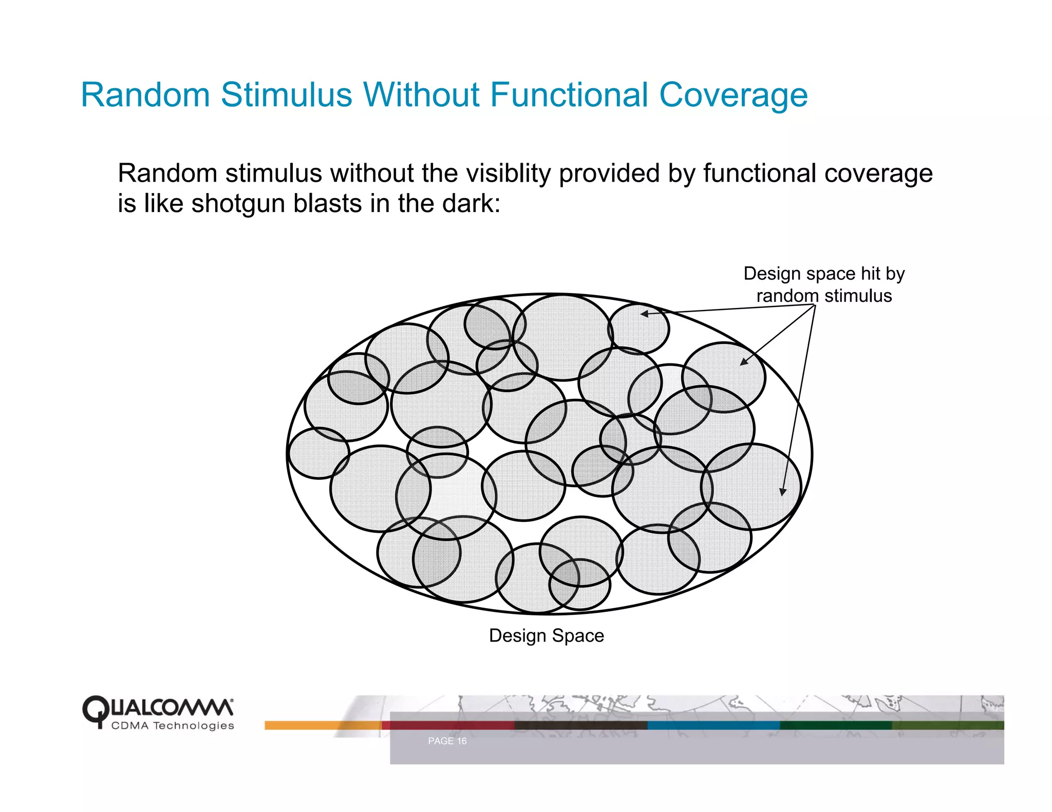 Random Stimulus Without Functional Coverage

  Random stimulus without the visiblity provided by functional coverage
  is like shotgun blasts in the dark:

                                                      Design space hit by
                                                       random stimulus




                                      Design Space




                            PAGE 16
 