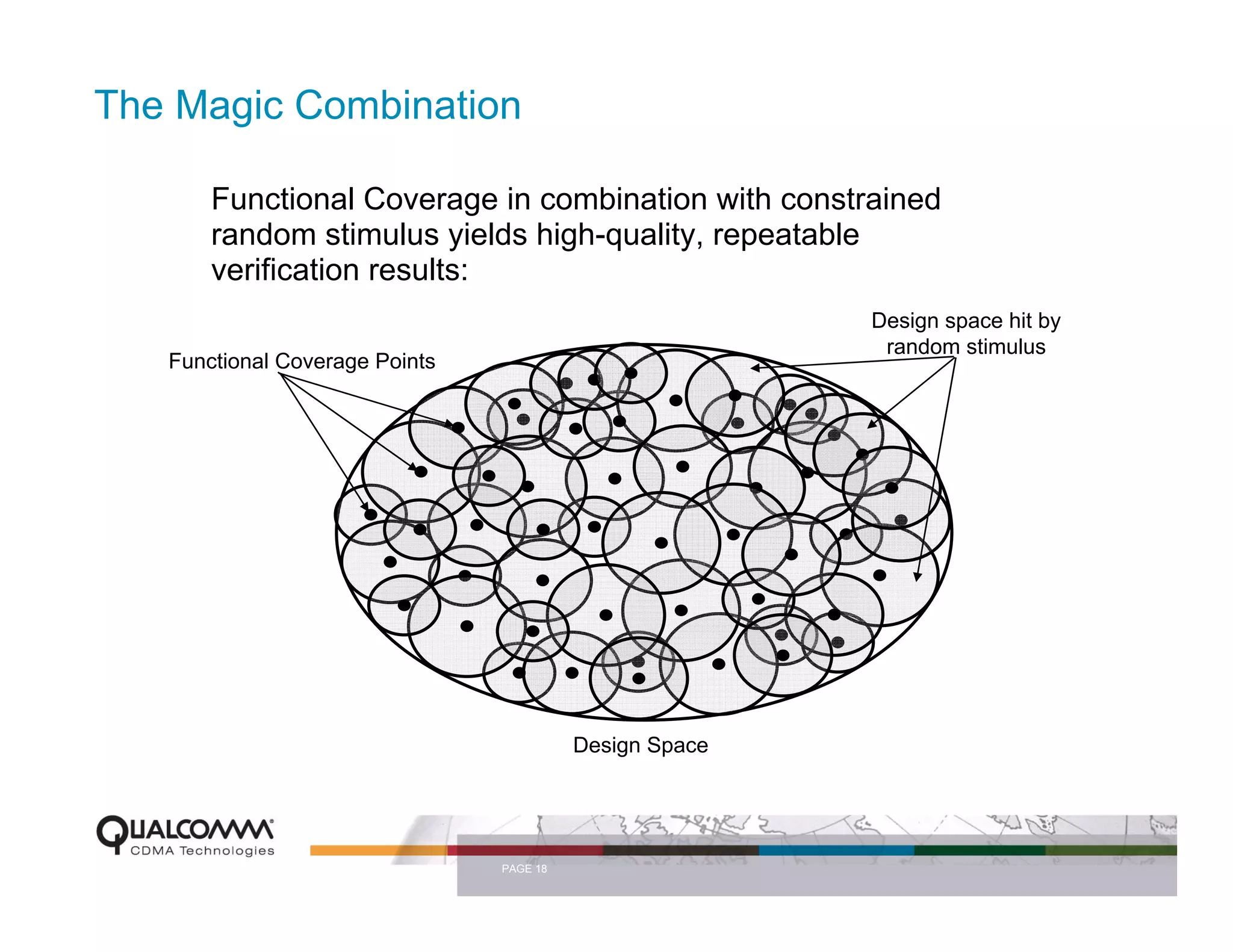 The Magic Combination

       Functional Coverage in combination with constrained
       random stimulus yields high-quality, repeatable
       verification results:
                                                         Design space hit by
                                                          random stimulus
   Functional Coverage Points




                                          Design Space




                                PAGE 18
 