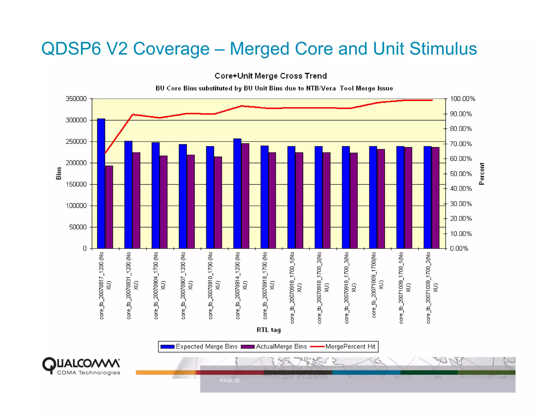 QDSP6 V2 Coverage – Merged Core and Unit Stimulus




                    PAGE 25
 