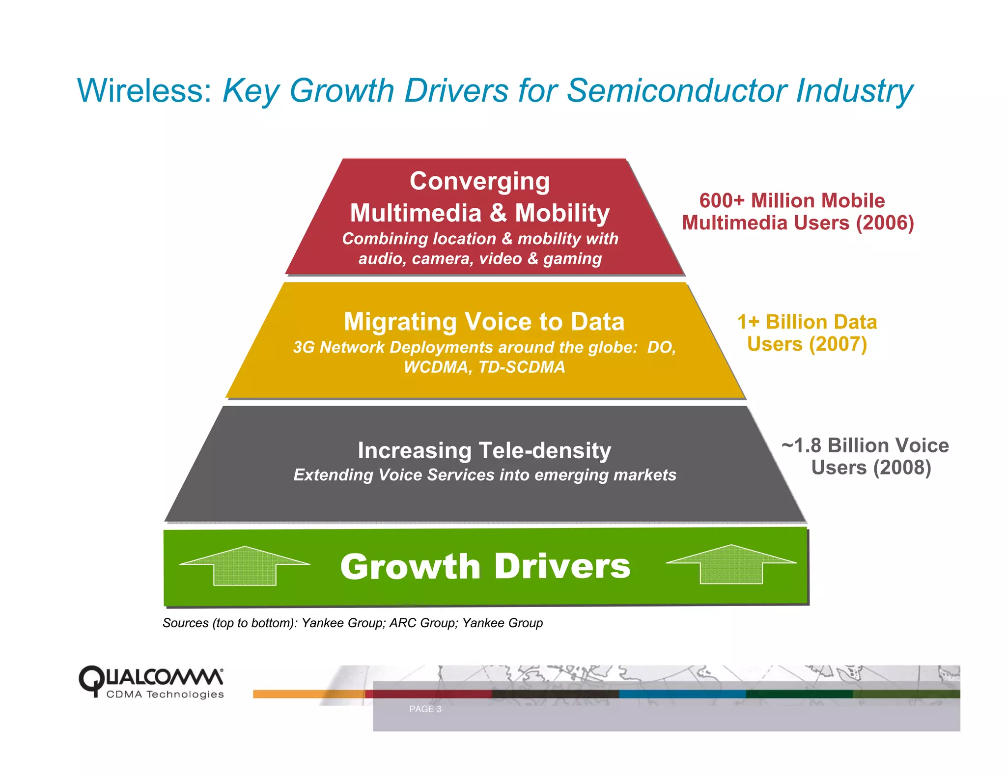 Wireless: Key Growth Drivers for Semiconductor Industry

                                        Converging
                                                                            600+ Million Mobile
                                   Multimedia & Mobility                   Multimedia Users (2006)
                                  Combining location & mobility with
                                   audio, camera, video & gaming


                                  Migrating Voice to Data                       1+ Billion Data
                          3G Network Deployments around the globe: DO,           Users (2007)
                                      WCDMA, TD-SCDMA




                                    Increasing Tele-density                         ~1.8 Billion Voice
                          Extending Voice Services into emerging markets               Users (2008)




                                 Growth Drivers
     Sources (top to bottom): Yankee Group; ARC Group; Yankee Group




                                             PAGE 3
 