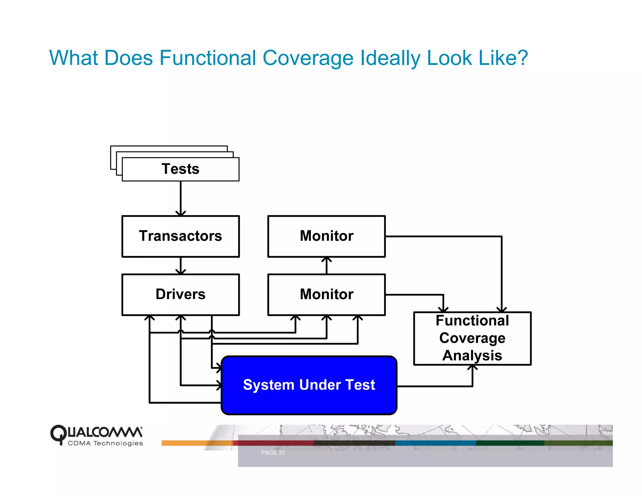 What Does Functional Coverage Ideally Look Like?




                     PAGE 31
 