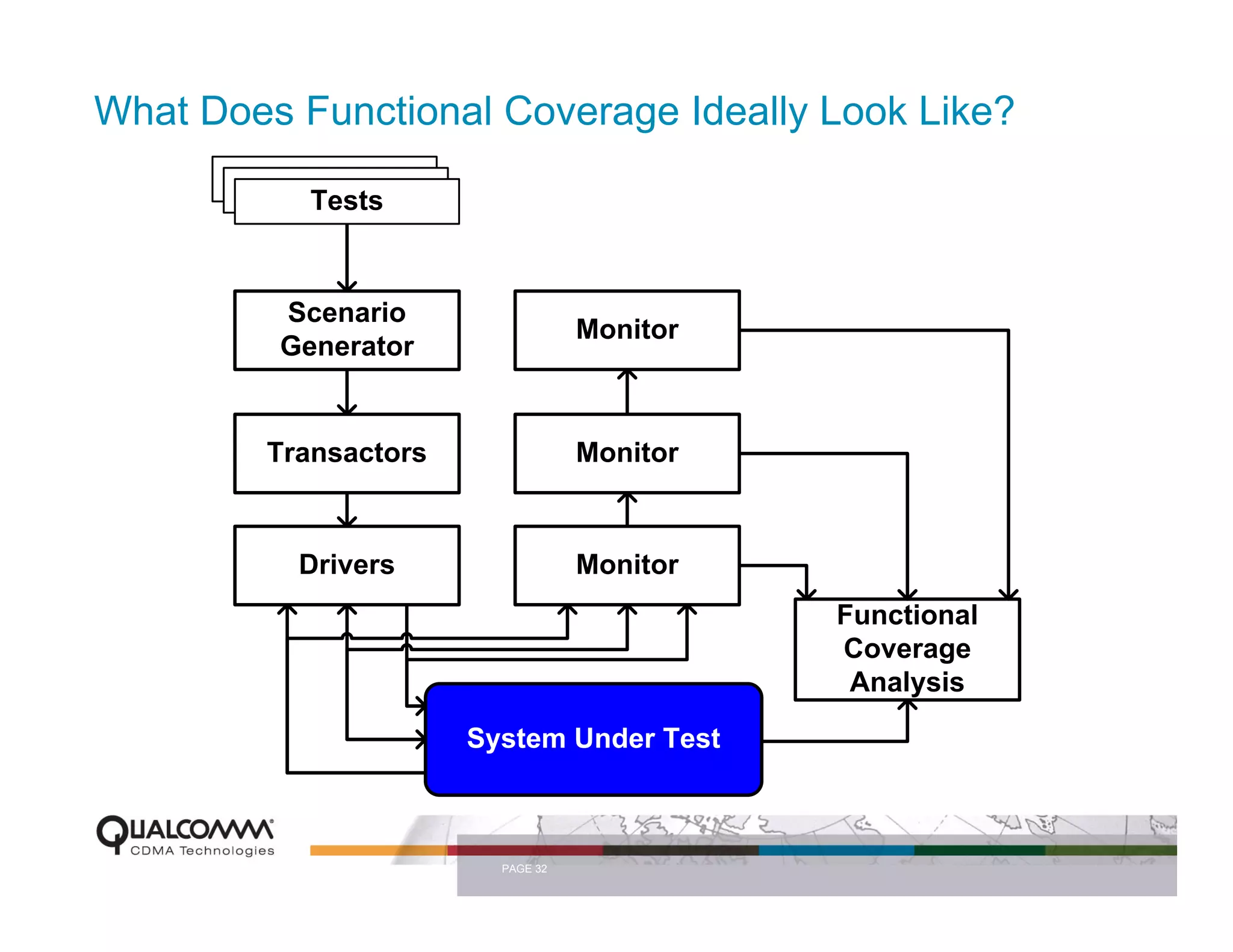 What Does Functional Coverage Ideally Look Like?
          Tests
           Tests
            Tests



         Scenario
                                   Monitor
         Generator


         Transactors               Monitor



           Drivers                 Monitor
                                             Functional
                                             Coverage
                                              Analysis

                       System Under Test



                         PAGE 32
 