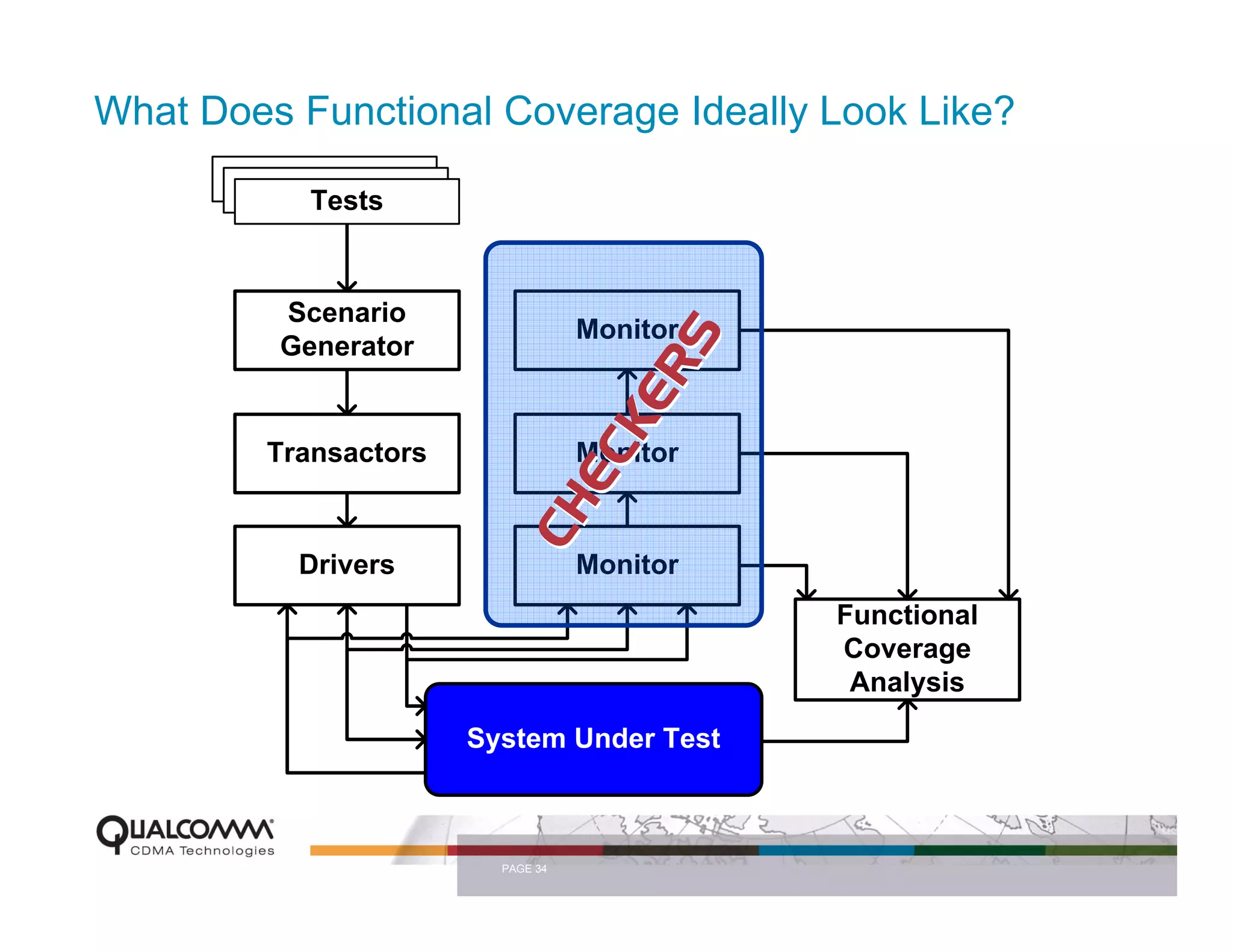 What Does Functional Coverage Ideally Look Like?
          Tests
           Tests
            Tests



         Scenario
                                   Monitor




                                  RS
         Generator




                                KE
         Transactors               Monitor




                              EC
           Drivers          CH     Monitor
                                             Functional
                                             Coverage
                                              Analysis

                       System Under Test



                         PAGE 34
 