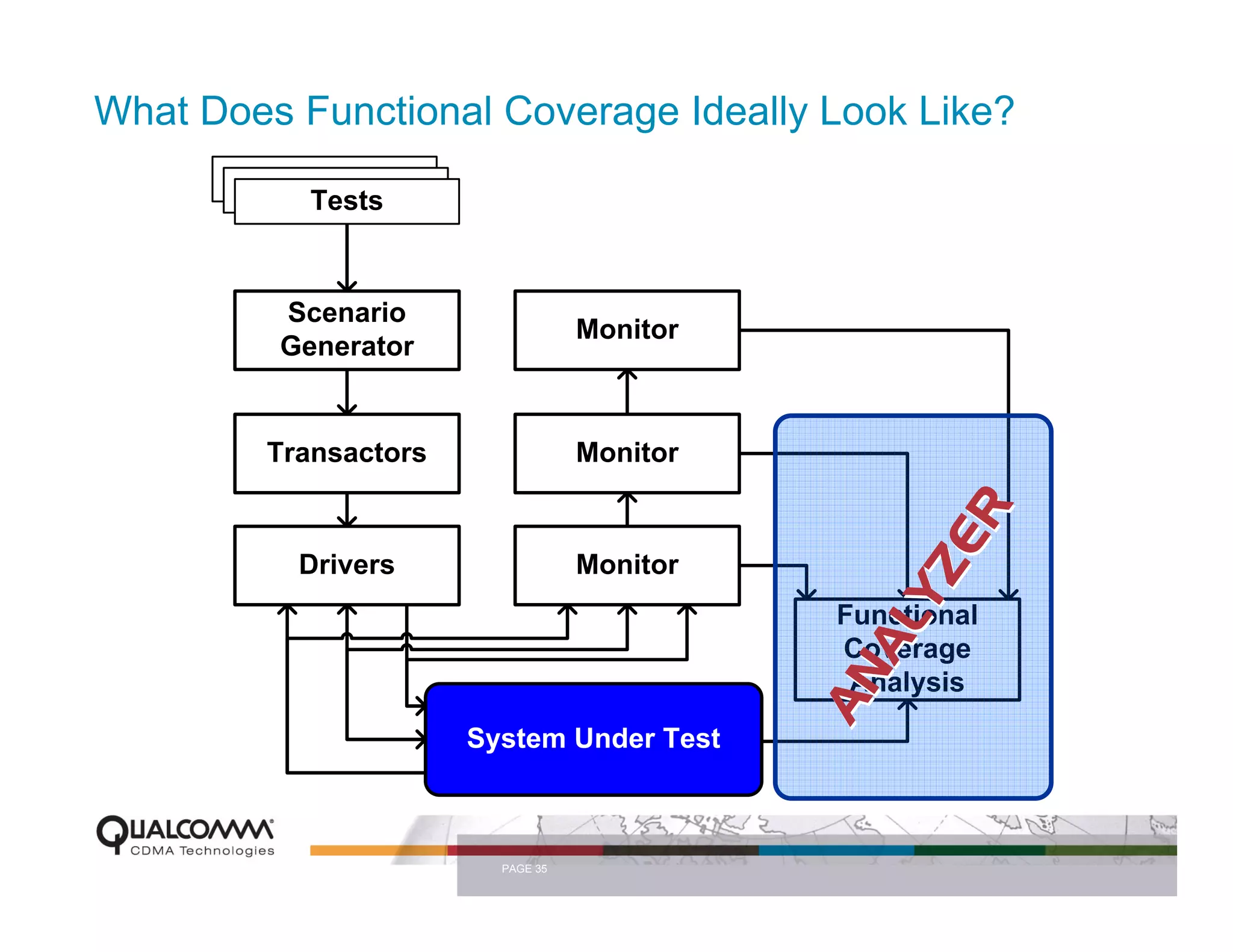 What Does Functional Coverage Ideally Look Like?
          Tests
           Tests
            Tests



         Scenario
                                   Monitor
         Generator


         Transactors               Monitor




                                                     ER
           Drivers                 Monitor




                                                  YZ
                                              Functional




                                               AL
                                              Coverage




                                             AN
                                               Analysis

                       System Under Test



                         PAGE 35
 