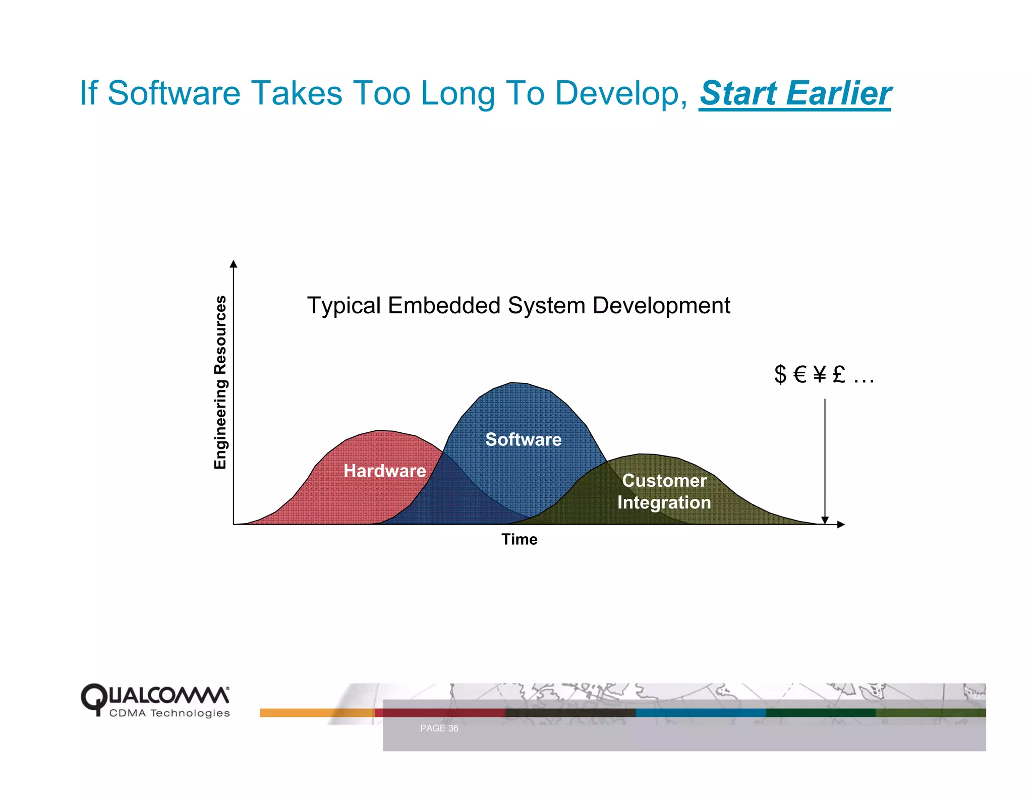 If Software Takes Too Long To Develop, Start Earlier


        Engineering Resources




                                Typical Embedded System Development

                                                                             $€¥£…

                                                    Software
                                   Hardware
                                                                Customer
                                                               Integration
                                                     Time




                                          PAGE 36
 