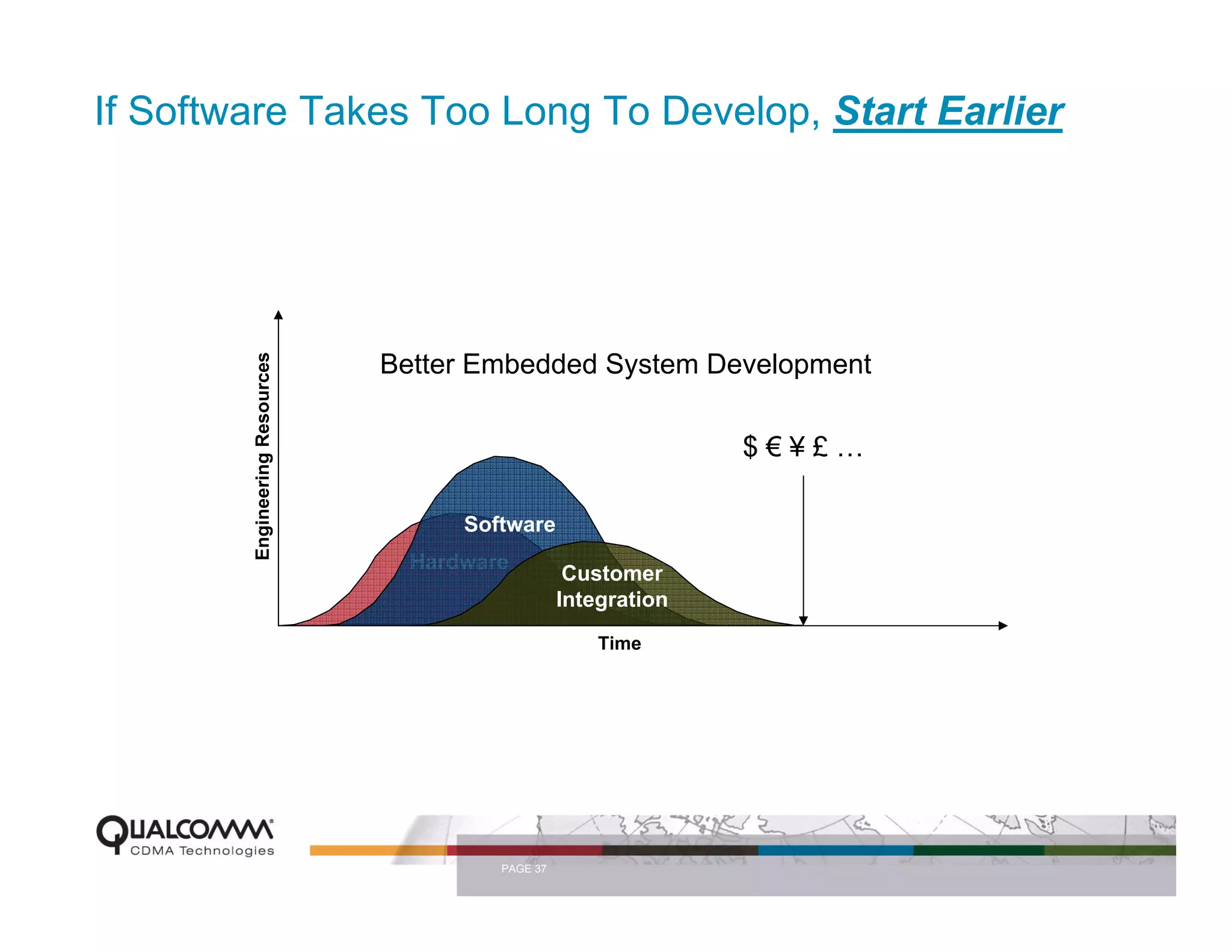 If Software Takes Too Long To Develop, Start Earlier


        Engineering Resources




                                Better Embedded System Development

                                                                 $€¥£…

                                      Software
                                  Hardware
                                                    Customer
                                                   Integration
                                                       Time




                                         PAGE 37
 