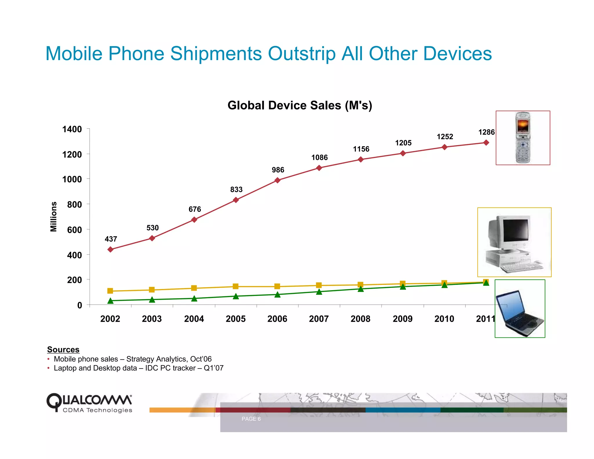 Mobile Phone Shipments Outstrip All Other Devices

                                                     Global Device Sales (M's)
           1400                                                                                     1286
                                                                                             1252
                                                                                      1205
                                                                               1156
           1200                                                         1086
                                                                 986
           1000
                                                     833

            800
Millions




                                        676

            600             530
                  437

            400

            200

              0
                  2002    2003        2004           2005        2006   2007   2008   2009   2010   2011


Sources
• Mobile phone sales – Strategy Analytics, Oct’06
• Laptop and Desktop data – IDC PC tracker – Q1’07




                                                        PAGE 6
 