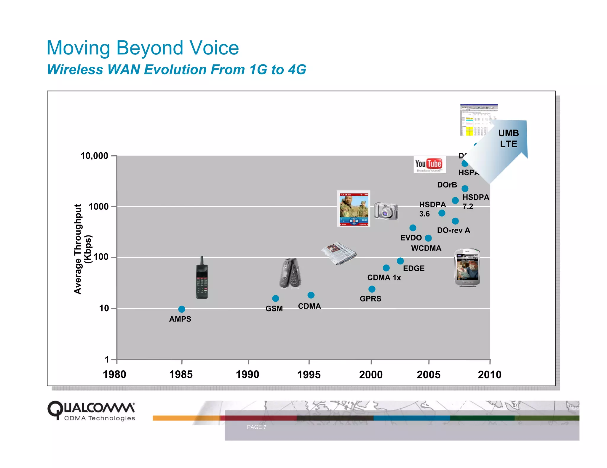 Moving Beyond Voice
Wireless WAN Evolution From 1G to 4G



                                                                                               UMB
                                                                                               LTE
         10,000                                                                     DO-rev B

                                                                                    HSPA+
                                                                             DOrB
                                                                                    HSDPA
                1000                                                    HSDPA       7.2
   Average Throughput




                                                                        3.6

                                                                        DO-rev A
         (Kbps)




                                                                  EVDO
                                                                    WCDMA
                        100
                                                                      EDGE
                                                            CDMA 1x

                                                           GPRS
                         10                   GSM   CDMA
                                AMPS




                          1
                         1980   1985   1990         1995   2000         2005            2010



                                        PAGE 7
 