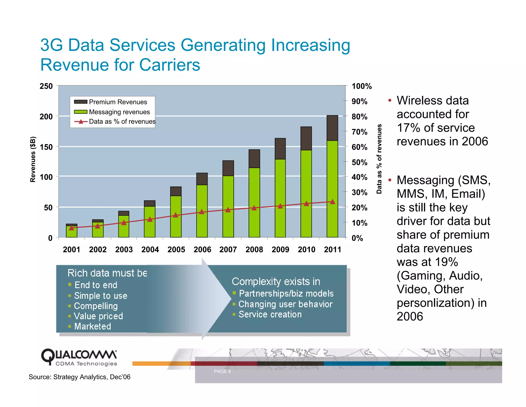 3G Data Services Generating Increasing
                Revenue for Carriers
                250                                                                                     100%
                             Premium Revenues                                                           90%                            • Wireless data
                             Messaging revenues
                200
                             Data as % of revenues
                                                                                                        80%                              accounted for
                                                                                                                                         17% of service




                                                                                                               Data as % of revenues
                                                                                                        70%
Revenues ($B)




                150                                                                                     60%
                                                                                                                                         revenues in 2006
                                                                                                        50%
                100                                                                                     40%
                                                                                                                                       • Messaging (SMS,
                                                                                                        30%                              MMS, IM, Email)
                50                                                                                      20%                              is still the key
                                                                                                        10%                              driver for data but
                 0                                                                                      0%                               share of premium
                      2001   2002    2003    2004    2005   2006    2007    2008   2009   2010   2011                                    data revenues
                                                                                                                                         was at 19%
                                                                                                                                         (Gaming, Audio,
                                                                                                                                         Video, Other
                                                                                                                                         personlization) in
                                                                                                                                         2006



                                                                   PAGE 8
Source: Strategy Analytics, Dec’06
 