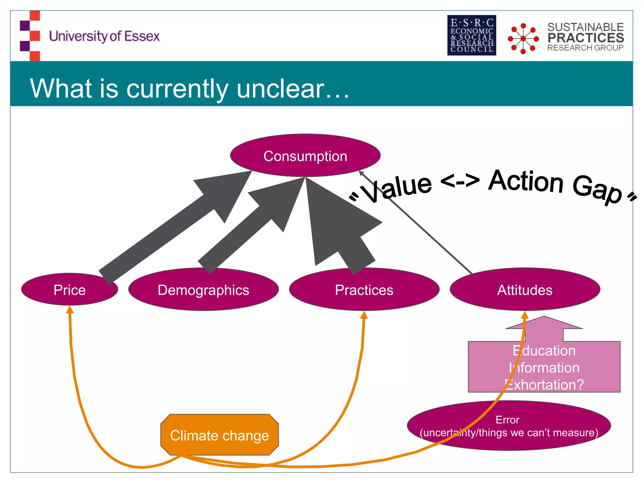 What is currently unclear…

                         Consumption




 Price    Demographics            Practices                   Attitudes



                                                                Education
                                                               Information
                                                               Exhortation?

                                                               Error
           Climate change                     (uncertainty/things we can’t measure)
 