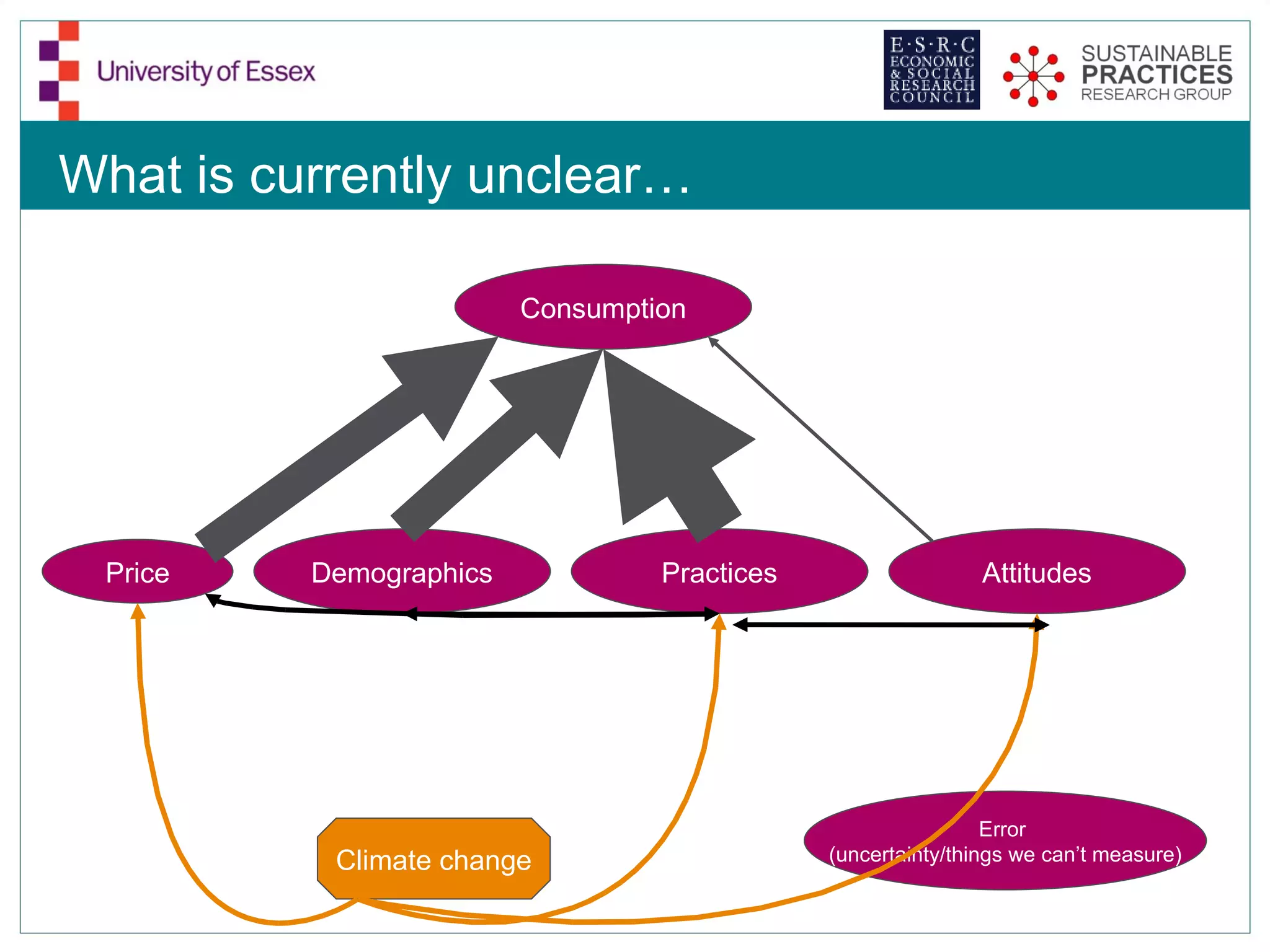 What is currently unclear…

                         Consumption




 Price    Demographics            Practices                   Attitudes




                                                               Error
           Climate change                     (uncertainty/things we can’t measure)
 
