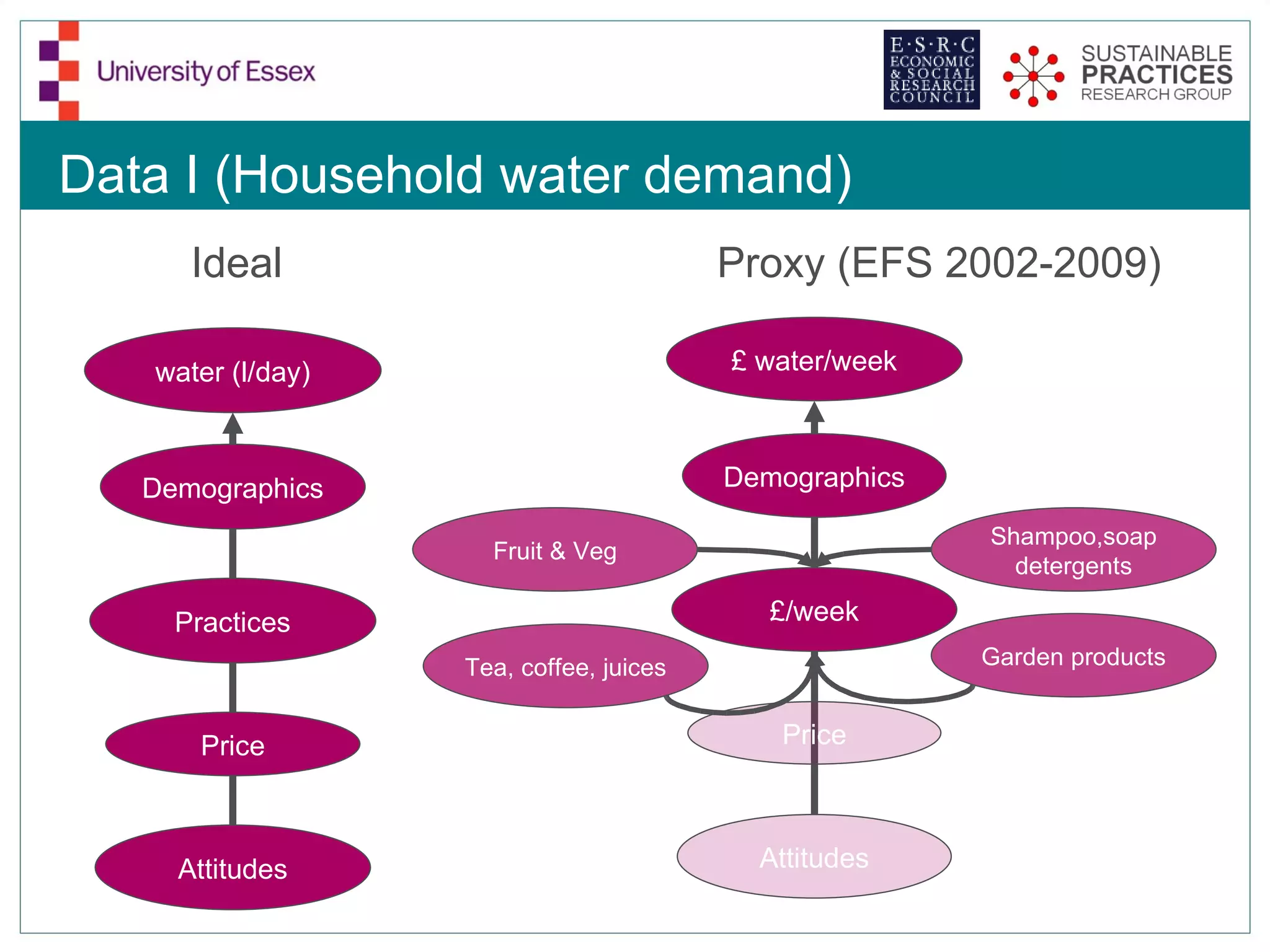 Data I (Household water demand)
      Ideal                              Proxy (EFS 2002-2009)

   water (l/day)                         £ water/week



   Demographics                          Demographics

                                                        Shampoo,soap
                     Fruit & Veg
                                                          detergents

     Practices                              £/week
                   Tea, coffee, juices                  Garden products


       Price                                Price



     Attitudes                             Attitudes
 