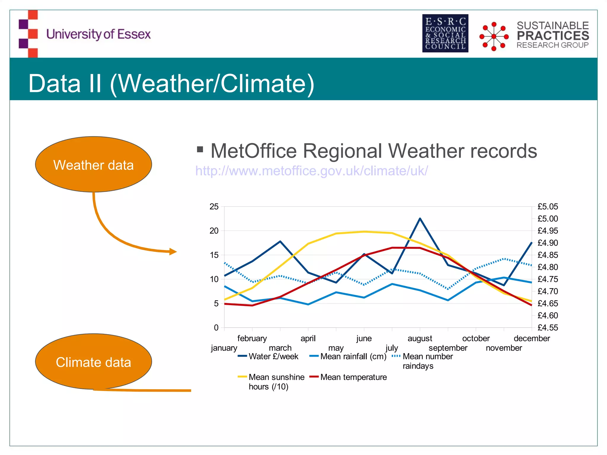 Data II (Weather/Climate)

                  MetOffice Regional Weather records
  Weather data   http://www.metoffice.gov.uk/climate/uk/
                  Linked to
                   25                                                                                  £5.05
                   – household government office region                                                £5.00

                   – Lagged survey month
                   20                                                                                  £4.95
                                                                                                       £4.90
                  Observed
                   15                                                                                  £4.85
                                                                                                       £4.80
                   –
                   10   Mean rainfall                                                                  £4.75
                                                                                                       £4.70
                   –5   Number of rain days                                                            £4.65

                   –0
                        Mean temperature                                                               £4.60
                                                                                                       £4.55
                   –    Mean sunshine hours
                   january
                           february
                                    march
                                           april
                                                  may
                                                          june
                                                                   july
                                                                          august      october
                                                                               september
                                                                                                  december
                                                                                            november
  Climate data    3 year anomalies
                              Water £/week       Mean rainfall (cm)     Mean number
                                                                        raindays
                              Mean sunshine      Mean temperature
                              hours (/10)
 