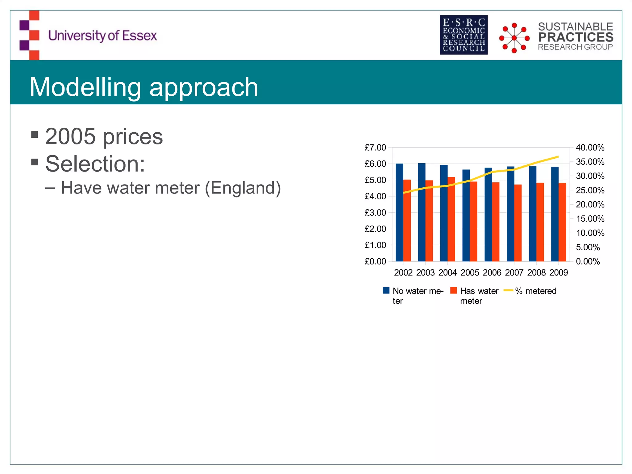 Modelling approach
 2005 prices                   £7.00                                             40.00%

 Selection:                    £6.00                                             35.00%
                                                                                  30.00%
                                £5.00
 – Have water meter (England)   £4.00
                                                                                  25.00%
                                                                                  20.00%
                                £3.00
                                                                                  15.00%
                                £2.00                                             10.00%
                                £1.00                                             5.00%
                                £0.00                                             0.00%
                                        2002 2003 2004 2005 2006 2007 2008 2009

                                        No water me-   Has water   % metered
                                        ter            meter
 