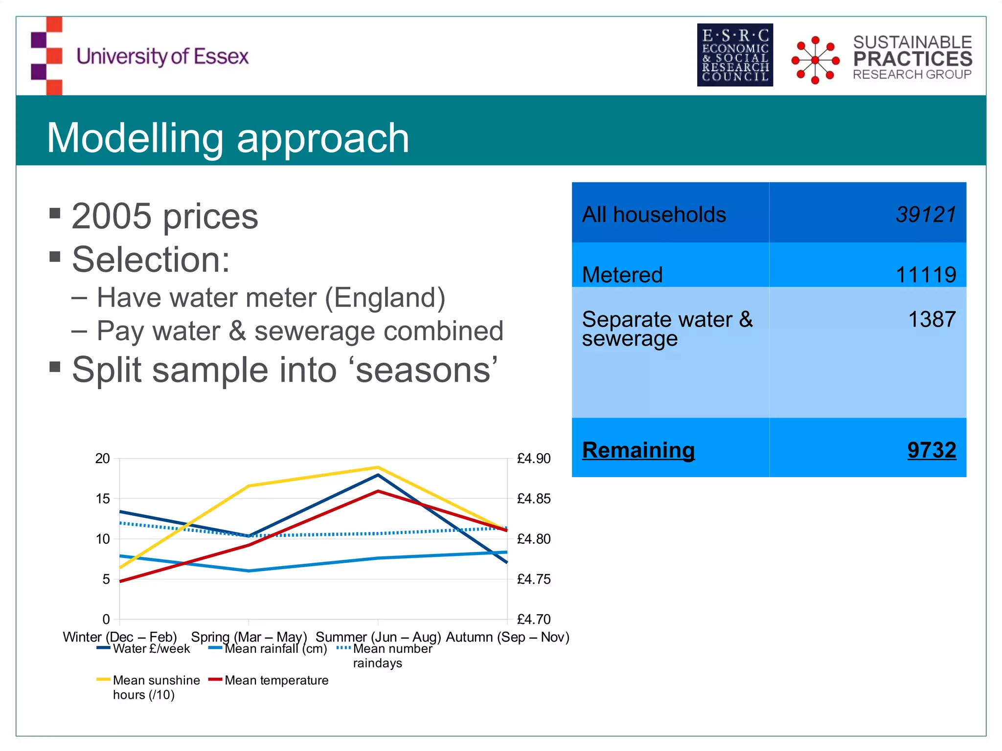 Modelling approach
 2005 prices                                                                        All households     39121

 Selection:                                                                         Metered            11119
  – Have water meter (England)
                                                                                     Separate water &    1387
  – Pay water & sewerage combined                                                    sewerage
 Split sample into ‘seasons’

      20                                                                  £4.90      Remaining           9732

      15                                                                  £4.85

      10                                                                  £4.80

       5                                                                  £4.75

       0                                                                  £4.70
 Winter (Dec – Feb)       Spring (Mar – May) Summer (Jun – Aug) Autumn (Sep – Nov)
           Water £/week        Mean rainfall (cm)   Mean number
                                                    raindays
           Mean sunshine       Mean temperature
           hours (/10)
 