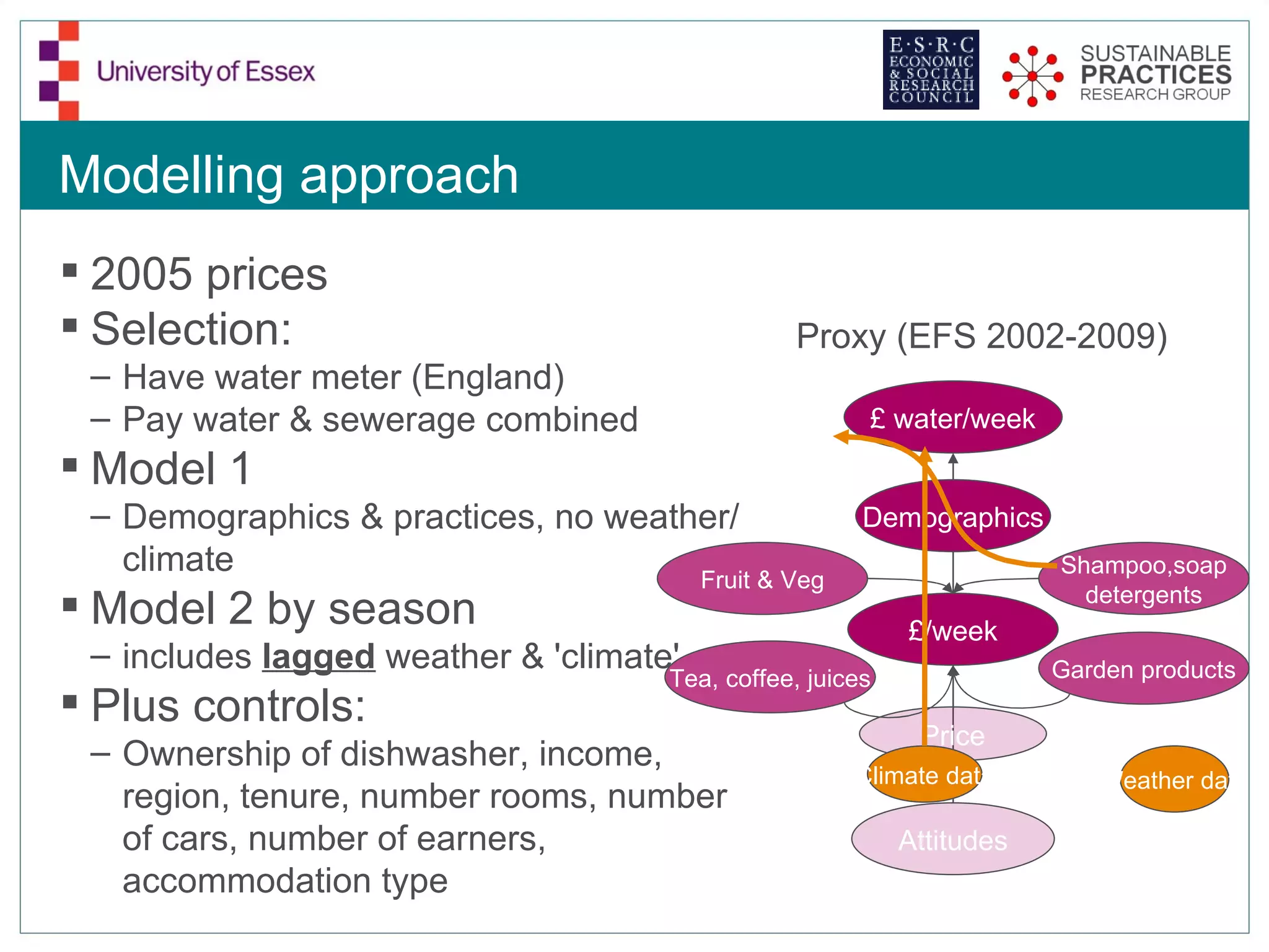 Modelling approach
 2005 prices
 Selection:                                     Proxy (EFS 2002-2009)
 – Have water meter (England)
 – Pay water & sewerage combined                        £ water/week
 Model 1
 – Demographics & practices, no weather/                Demographics
   climate                           Fruit & Veg
                                                                        Shampoo,soap
 Model 2 by season                                         £/week
                                                                          detergents

 – includes lagged weather & 'climate'                                  Garden products
                                      Tea, coffee, juices
 Plus controls:
                                                             Price
 – Ownership of dishwasher, income,
                                                       Climate data        Weather data
   region, tenure, number rooms, number
   of cars, number of earners,                              Attitudes
   accommodation type
 
