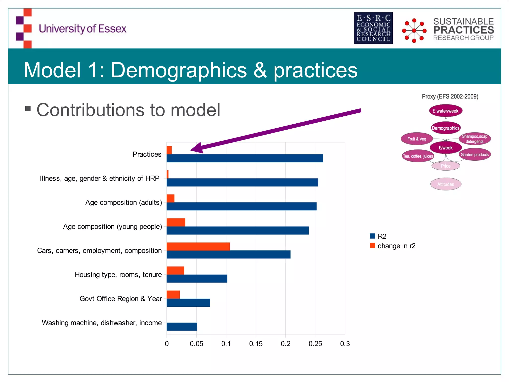 Model 1: Demographics & practices
 Contributions to model

                               Practices


 Illness, age, gender & ethnicity of HRP


               Age composition (adults)


        Age composition (young people)
                                                                                      R2
                                                                                      change in r2
 Cars, earners, employment, composition


            Housing type, rooms, tenure


             Govt Office Region & Year


  Washing machine, dishwasher, income

                                           0   0.05   0.1   0.15   0.2   0.25   0.3
 