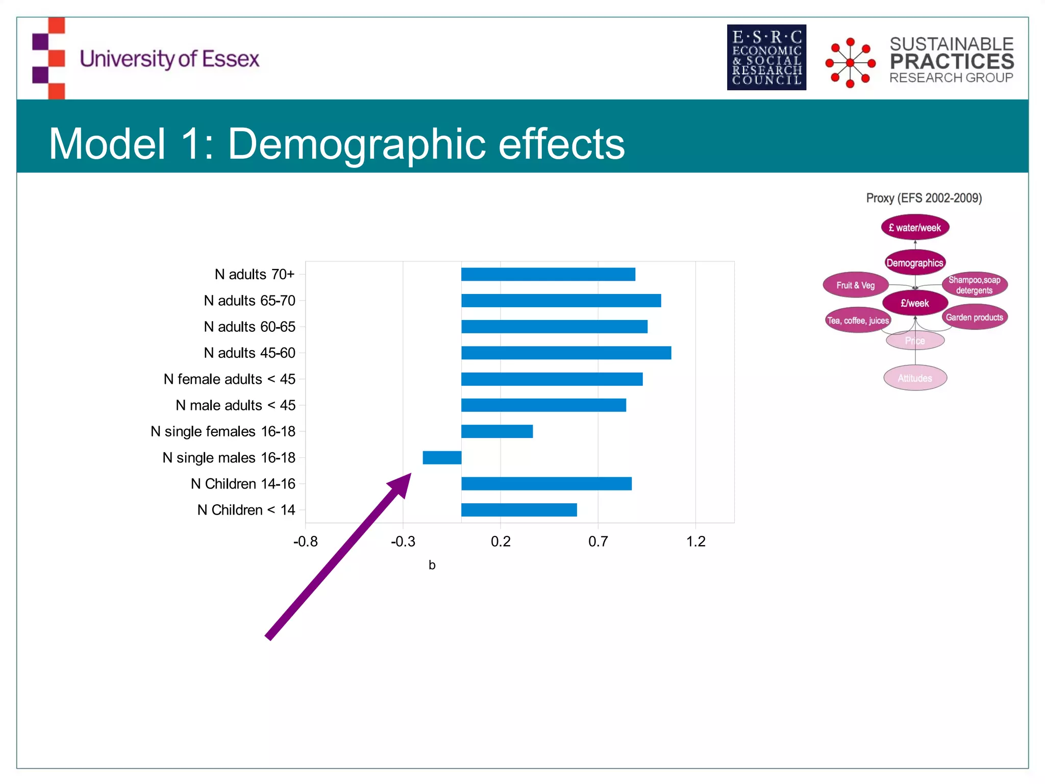 Model 1: Demographic effects

             N adults 70+
            N adults 65-70
            N adults 60-65
            N adults 45-60
     N female adults < 45
       N male adults < 45
    N single females 16-18
     N single males 16-18
          N Children 14-16
           N Children < 14

                         -0.8   -0.3       0.2   0.7   1.2
                                       b
 