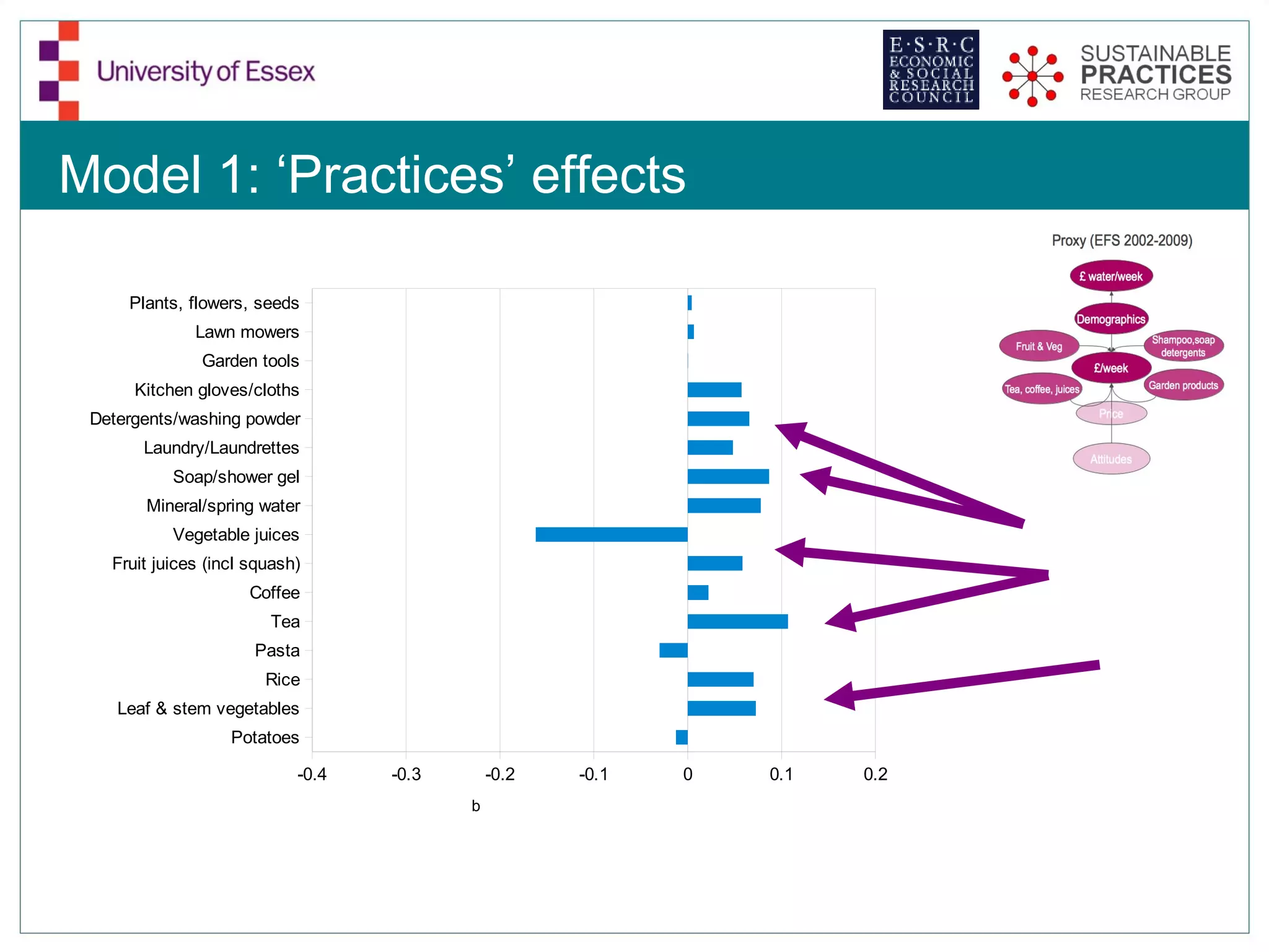 Model 1: ‘Practices’ effects
 Contributions to model
     Plants, flowers, seeds
              Lawn mowers
               Garden tools
      Kitchen gloves/cloths
 Detergents/washing powder
       Laundry/Laundrettes
           Soap/shower gel
       Mineral/spring water
           Vegetable juices
   Fruit juices (incl squash)
                     Coffee
                        Tea
                      Pasta
                        Rice
    Leaf & stem vegetables
                   Potatoes

                            -0.4   -0.3       -0.2   -0.1   0   0.1   0.2
                                          b
 
