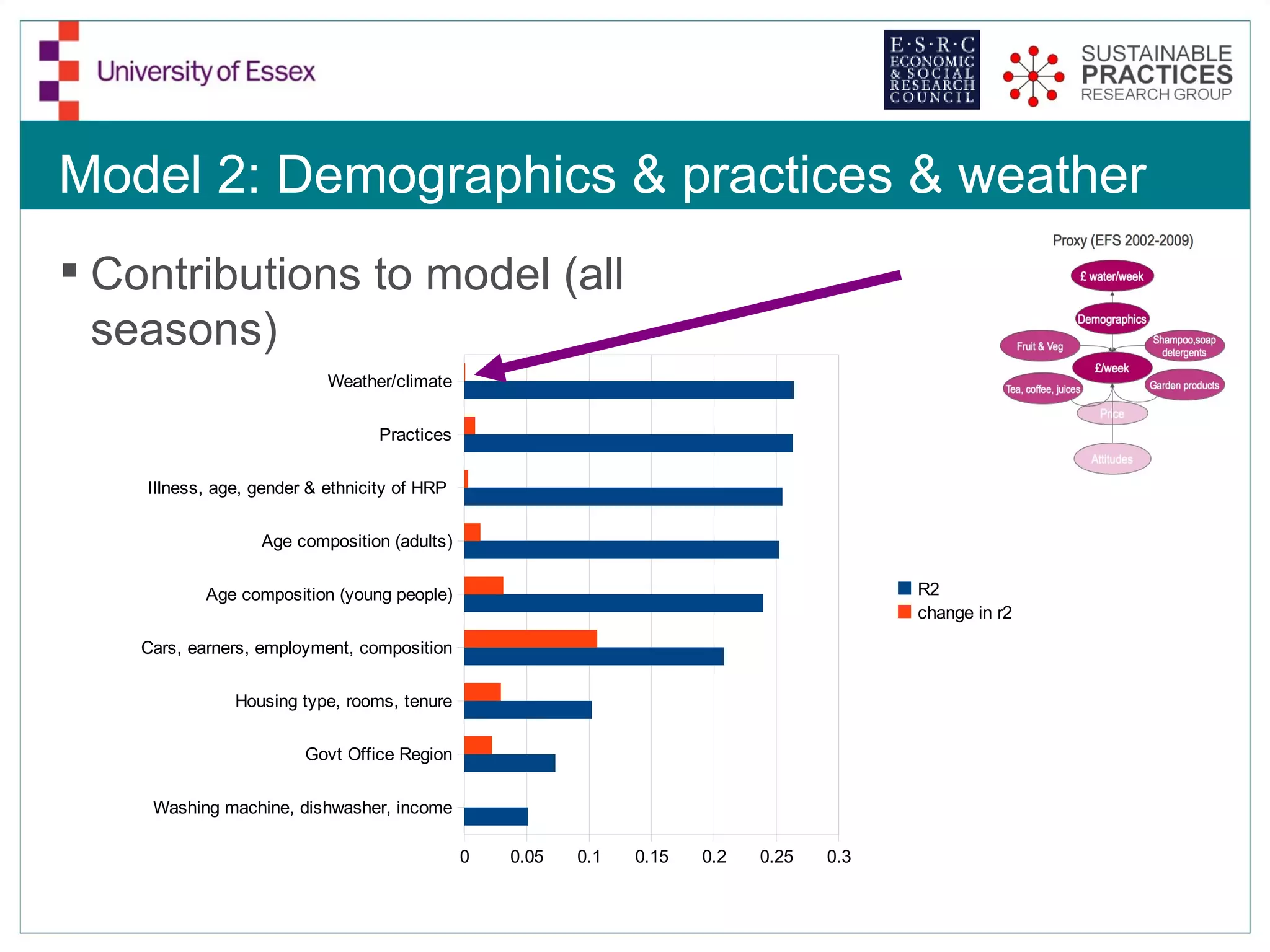 Model 2: Demographics & practices & weather
 Contributions to model (all
  seasons)
                           Weather/climate


                                  Practices


    Illness, age, gender & ethnicity of HRP


                  Age composition (adults)


           Age composition (young people)                                                R2
                                                                                         change in r2
    Cars, earners, employment, composition


               Housing type, rooms, tenure


                        Govt Office Region


     Washing machine, dishwasher, income

                                              0   0.05   0.1   0.15   0.2   0.25   0.3
 