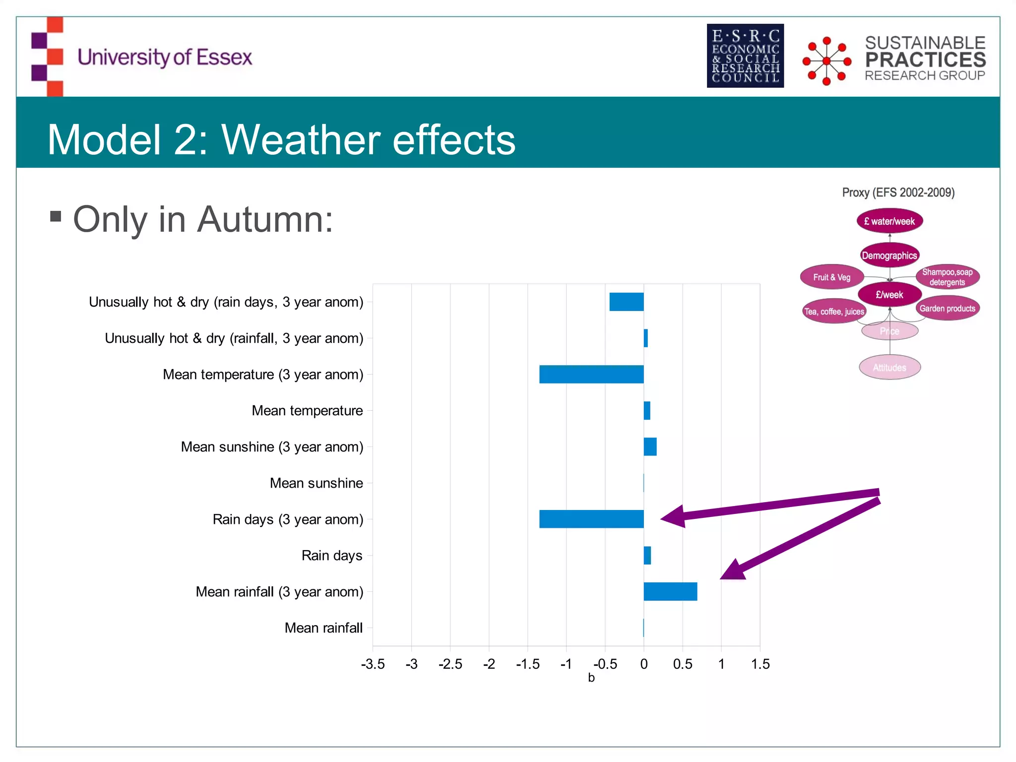 Model 2: Weather effects
 Only in Autumn:

  Unusually hot & dry (rain days, 3 year anom)

    Unusually hot & dry (rainfall, 3 year anom)

             Mean temperature (3 year anom)

                            Mean temperature

                Mean sunshine (3 year anom)

                               Mean sunshine

                     Rain days (3 year anom)

                                    Rain days

                   Mean rainfall (3 year anom)

                                 Mean rainfall

                                              -3.5   -3   -2.5   -2   -1.5   -1   -0.5   0   0.5   1   1.5
                                                                                  b
 