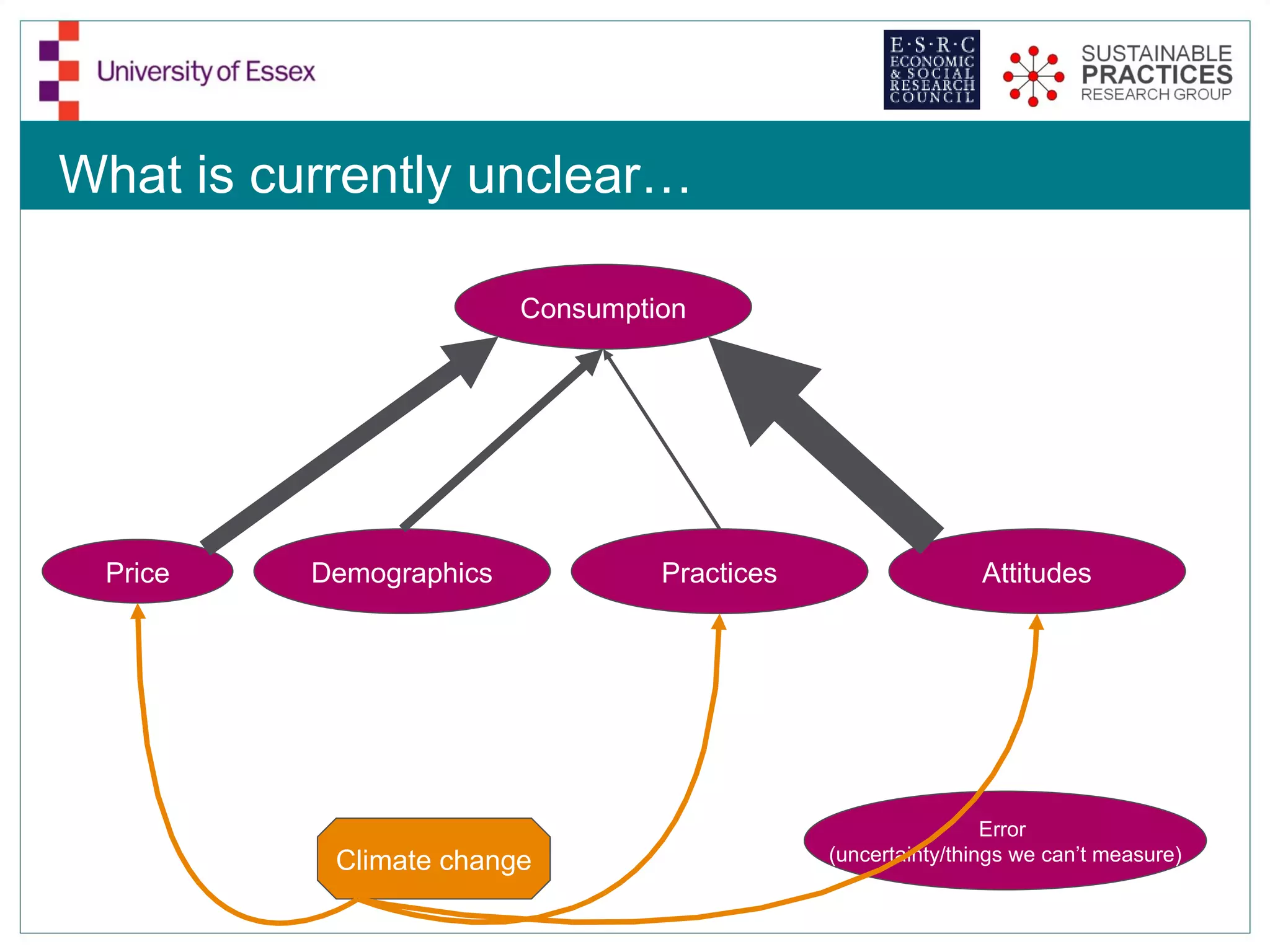 What is currently unclear…

                         Consumption




 Price    Demographics            Practices                   Attitudes




                                                               Error
           Climate change                     (uncertainty/things we can’t measure)
 