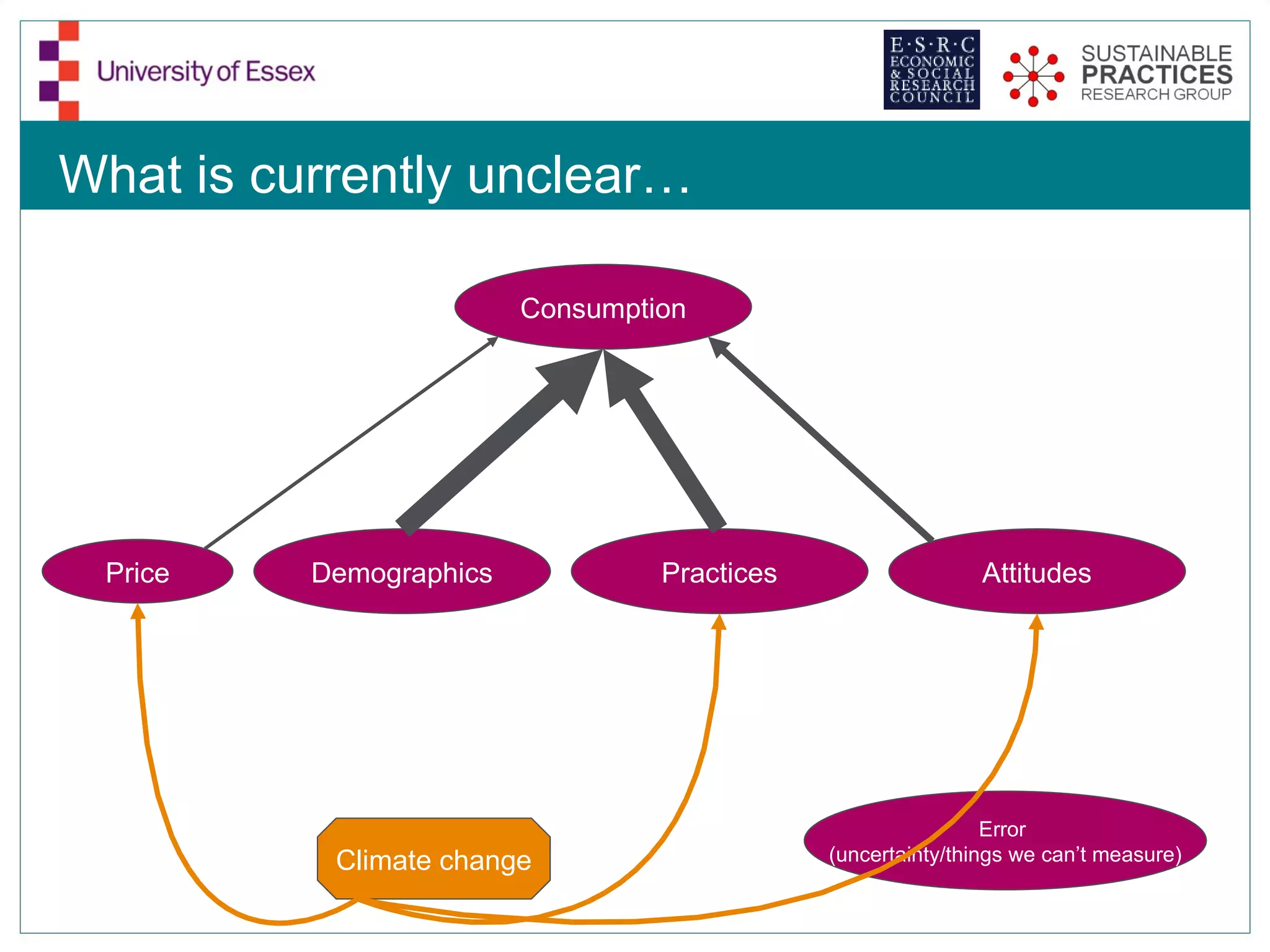 What is currently unclear…

                         Consumption




 Price    Demographics            Practices                   Attitudes




                                                               Error
           Climate change                     (uncertainty/things we can’t measure)
 