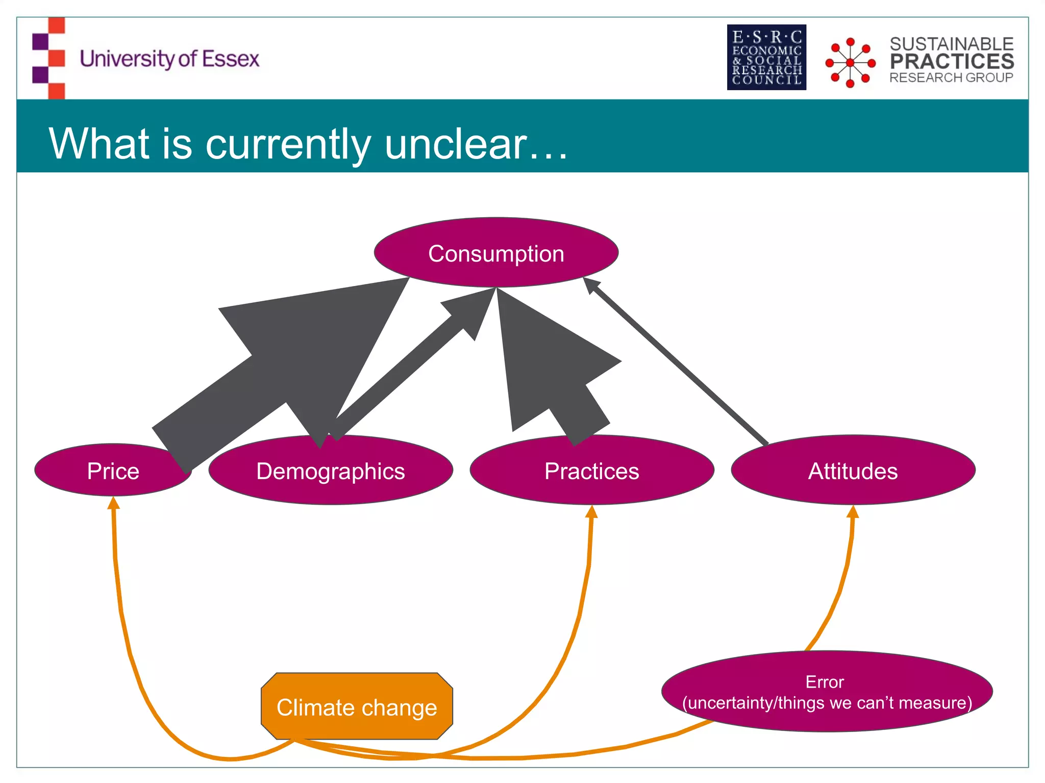 What is currently unclear…

                         Consumption




 Price    Demographics            Practices                   Attitudes




                                                               Error
           Climate change                     (uncertainty/things we can’t measure)
 