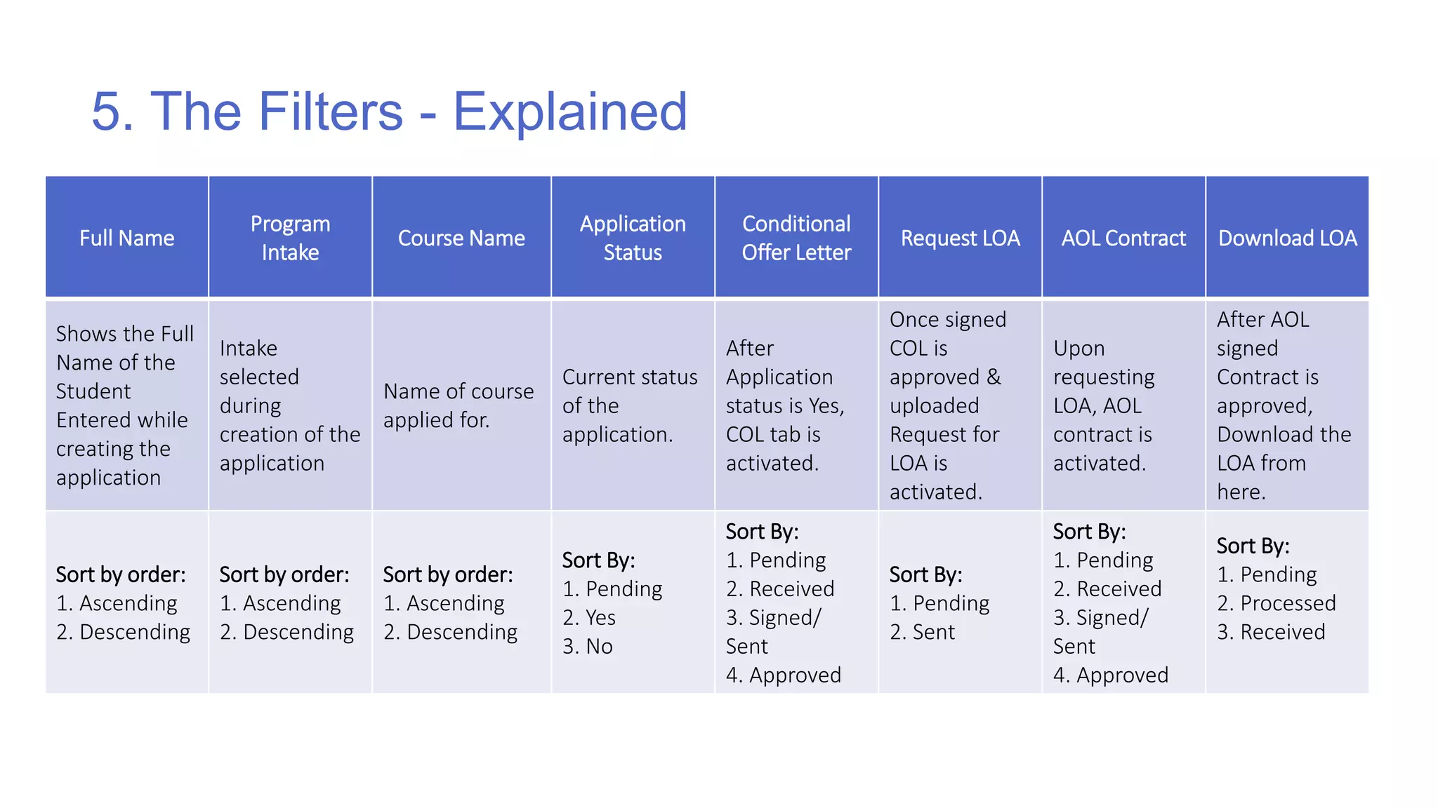 5. The Filters - Explained
Full Name
Program
Intake
Course Name
Application
Status
Conditional
Offer Letter
Request LOA AOL Contract Download LOA
Shows the Full
Name of the
Student
Entered while
creating the
application
Intake
selected
during
creation of the
application
Name of course
applied for.
Current status
of the
application.
After
Application
status is Yes,
COL tab is
activated.
Once signed
COL is
approved &
uploaded
Request for
LOA is
activated.
Upon
requesting
LOA, AOL
contract is
activated.
After AOL
signed
Contract is
approved,
Download the
LOA from
here.
Sort by order:
1. Ascending
2. Descending
Sort by order:
1. Ascending
2. Descending
Sort by order:
1. Ascending
2. Descending
Sort By:
1. Pending
2. Yes
3. No
Sort By:
1. Pending
2. Received
3. Signed/
Sent
4. Approved
Sort By:
1. Pending
2. Sent
Sort By:
1. Pending
2. Received
3. Signed/
Sent
4. Approved
Sort By:
1. Pending
2. Processed
3. Received
 