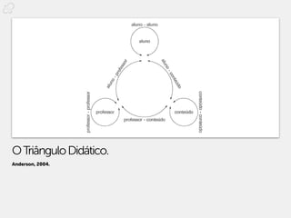O Triângulo Didático.
Anderson, 2004.
 