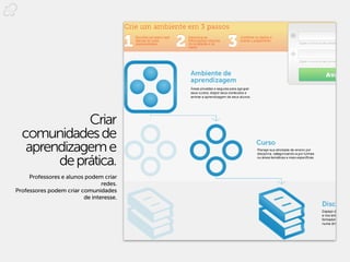 Criar
  comunidades de
   aprendizagem e
        de prática.
     Professores e alunos podem criar
                                redes.
Professores podem criar comunidades
                         de interesse.
 