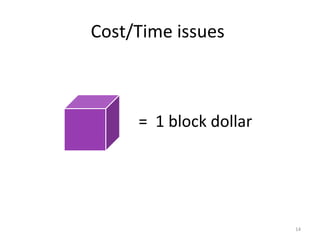 Cost/Time issues
14
= 1 block dollar
 
