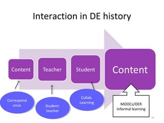 Interaction in DE history
16
Correspond
ence
Correspond
ence Student-
teacher
Student-
teacher
Collab.
Learning
Collab.
Learning MOOCs/OER
Informal learning
 